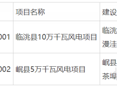甘肅定西啟動(dòng)150MW風(fēng)電項(xiàng)目競(jìng)配